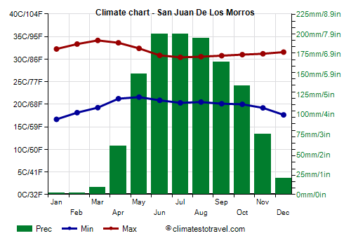 Climate chart - San Juan De Los Morros (Venezuela)