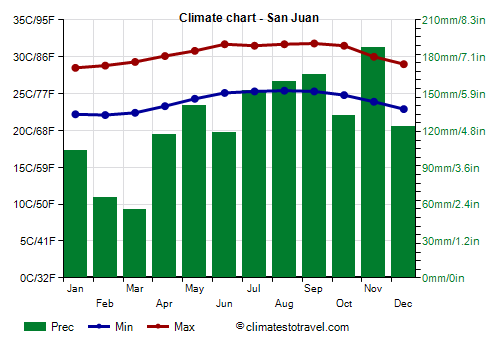 Climate chart - San Juan