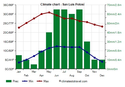 Climate chart - San Luis Potosí