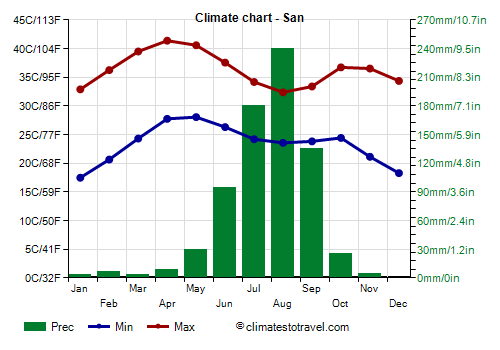 Climate chart - San (Mali)