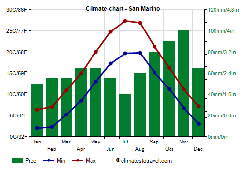Climate chart - San Marino
