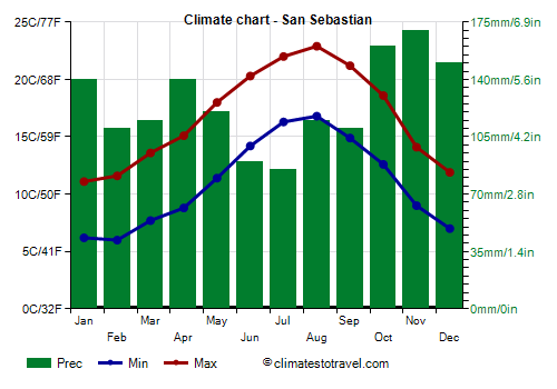Climate chart - San Sebastian