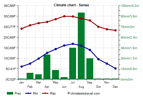 Climate chart - Sanaa