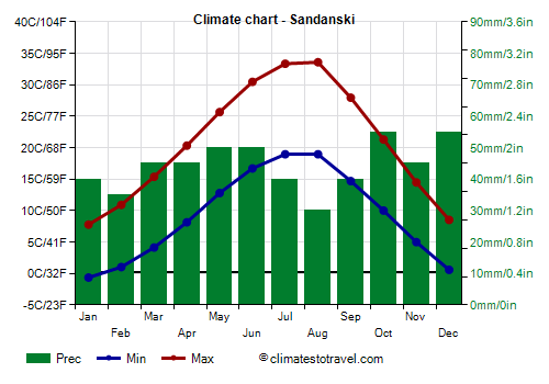 Climate chart - Sandanski