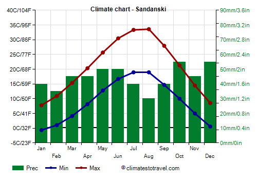 Climate chart - Sandanski (Bulgaria)