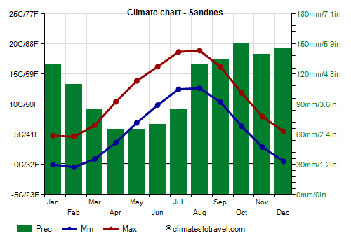Climate chart - Sandnes (Norway)