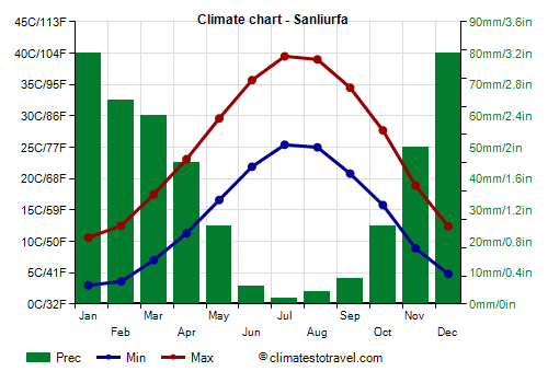 Climate chart - Sanliurfa (Turkey)