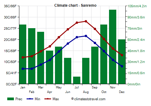 Climate chart - Sanremo