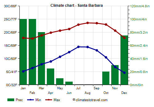 Climate chart - Santa Barbara (California)