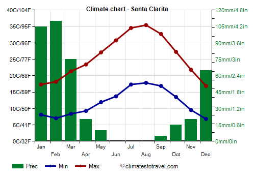 Climate chart - Santa Clarita (California)