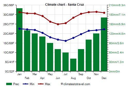 Climate chart - Santa Cruz (Bolivia)