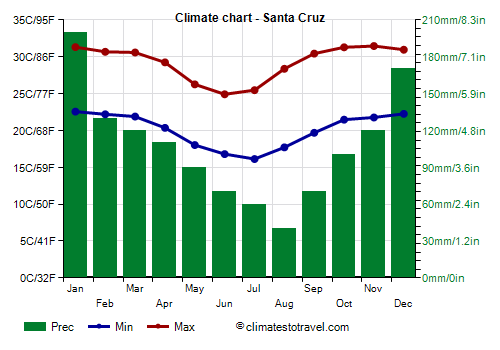 Climate chart - Santa Cruz