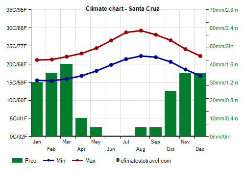 Climate chart - Santa Cruz (Canary Islands)