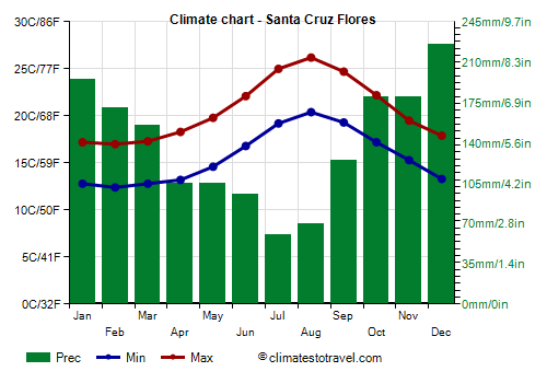 Climate chart - Santa Cruz Flores (Azores)