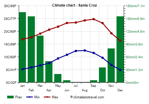 Climate chart - Santa Cruz (California)