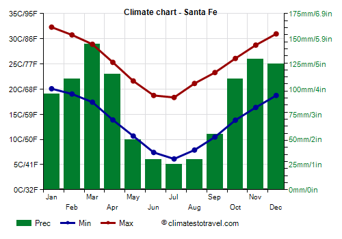 Climate chart - Santa Fe (Argentina)