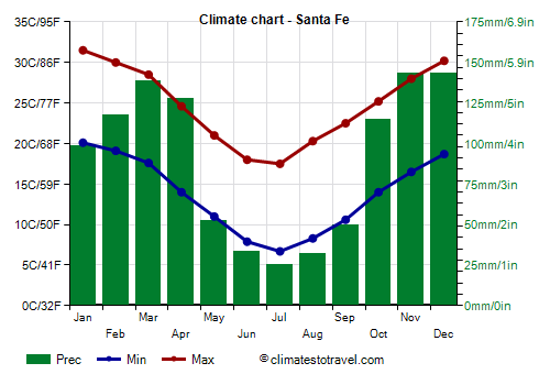 Climate chart - Santa Fe (Argentina)