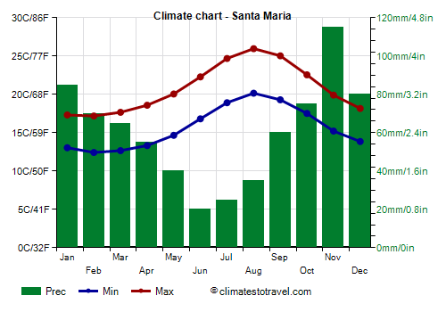 Climate chart - Santa Maria (Azores)