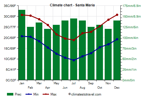 Climate chart - Santa Maria (Rio Grande do Sul)