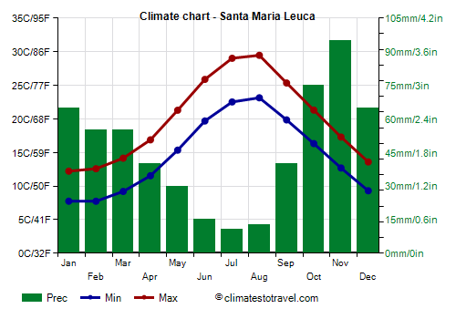 Climate chart - Santa Maria Leuca (Apulia)