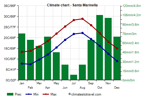 Climate chart - Santa Marinella