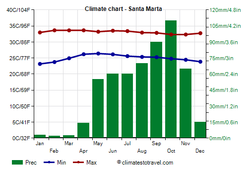Climate chart - Santa Marta (Colombia)