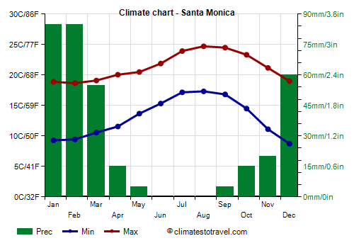 Climate chart - Santa Monica