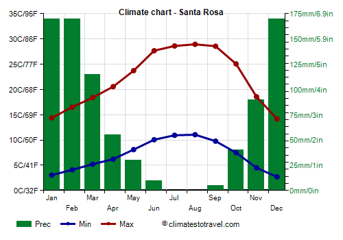 Climate chart - Santa Rosa