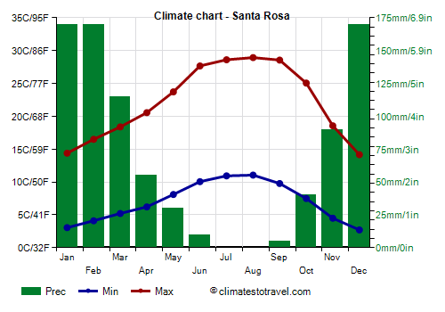 Climate chart - Santa Rosa (California)