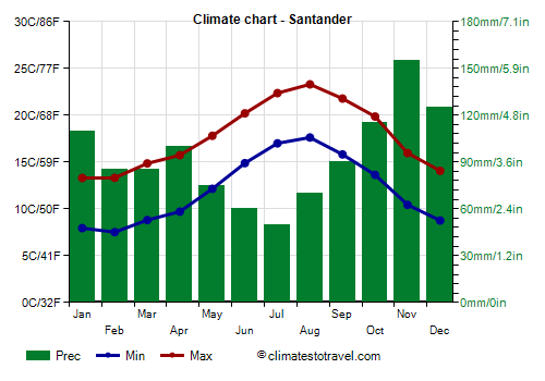 Climate chart - Santander (Cantabria)