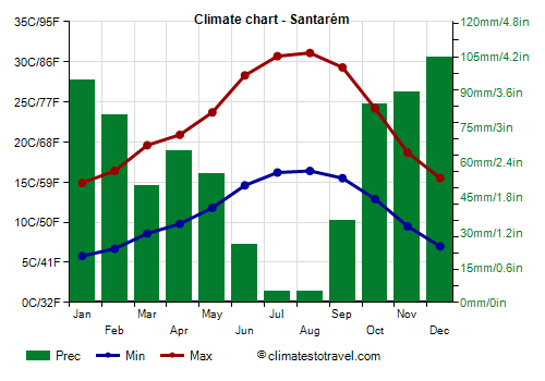 Climate chart - Santarém (Portugal)