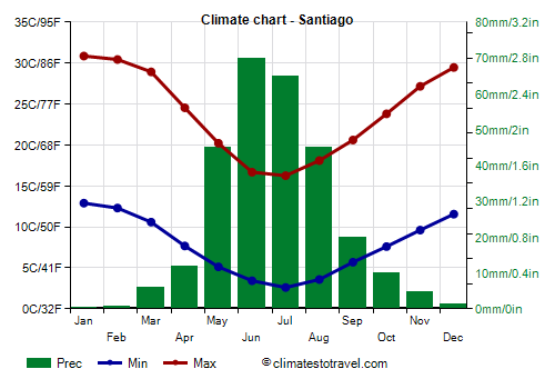 Climate chart - Santiago