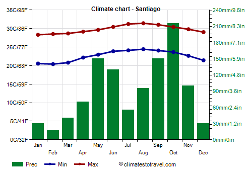 Climate chart - Santiago de Cuba