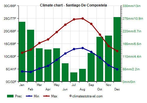 Climate chart - Santiago De Compostela