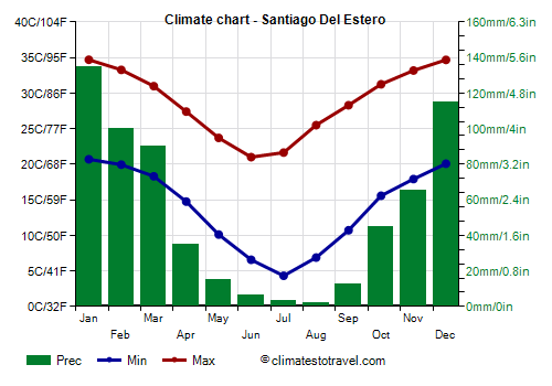 Climate chart - Santiago Del Estero