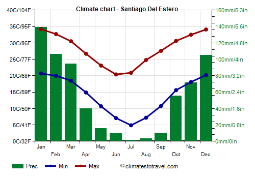 Climate chart - Santiago Del Estero (Argentina)