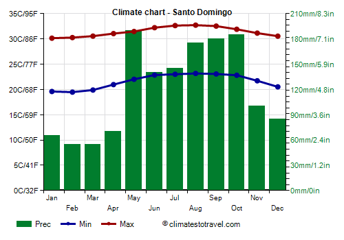 Climate chart - Santo Domingo