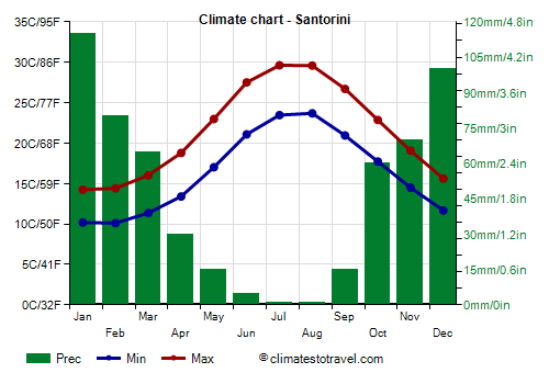 Climate chart - Santorini (Greece)