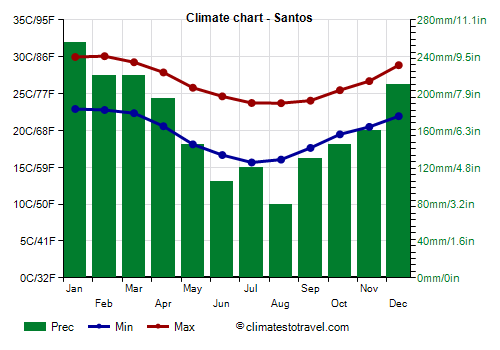Climate chart - Santos (São Paulo)
