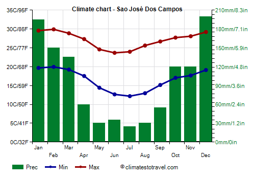 Climate chart - Sao José Dos Campos