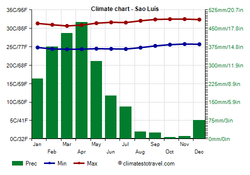 Climate chart - Sao Luís (Maranhão)
