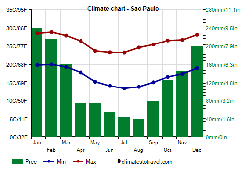 Climate chart - Sao Paulo (São Paulo)