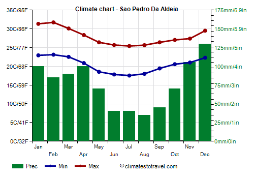 Climate chart - Sao Pedro Da Aldeia