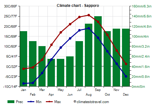 Climate chart - Sapporo