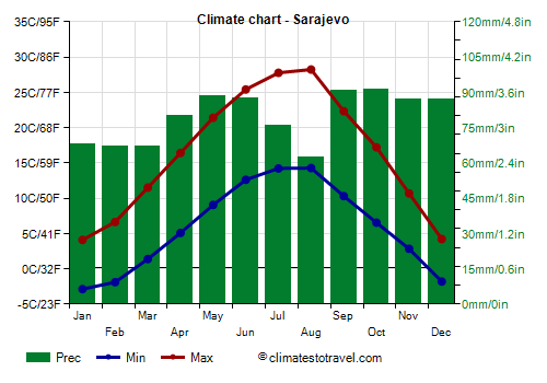 Climate chart - Sarajevo Climate chart - Sarajevo