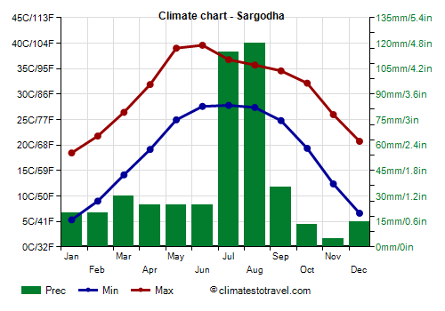 Climate chart - Sargodha (Pakistan)