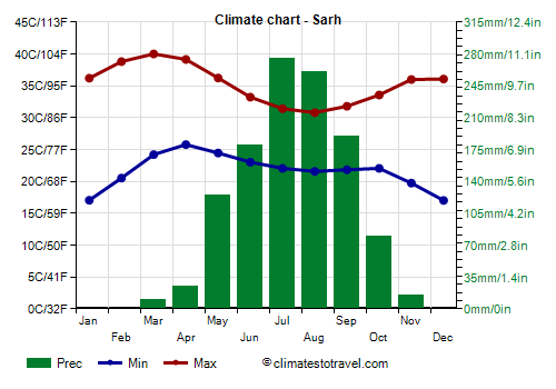 Climate chart - Sarh