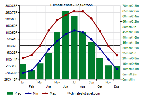 Climate chart - Saskatoon (Canada)