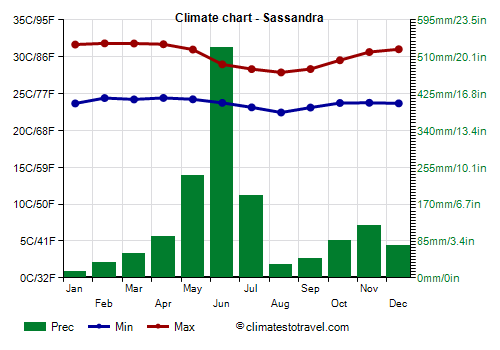 Climate chart - Sassandra