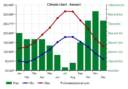 Climate chart - Sassari (Sardinia)